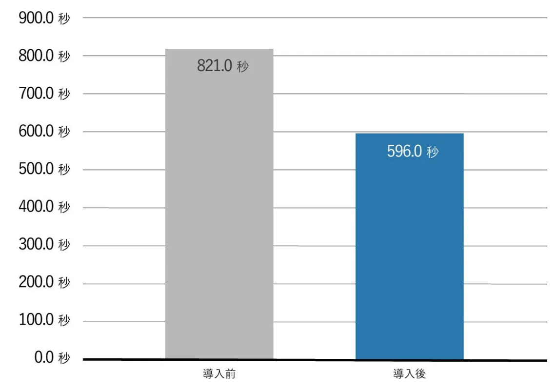 導入前後のAHT削減を示す棒グラフ
