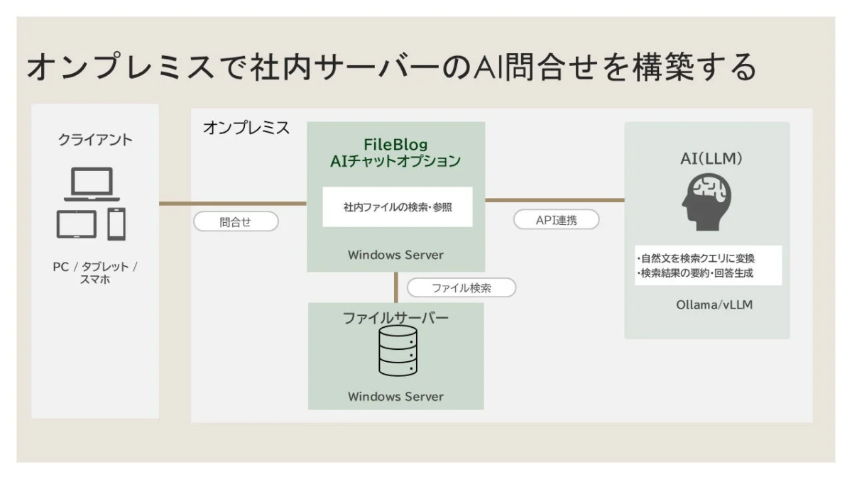 オンプレミス環境で社内サーバーのAI問い合わせシステムを構築する際のシステム構成図