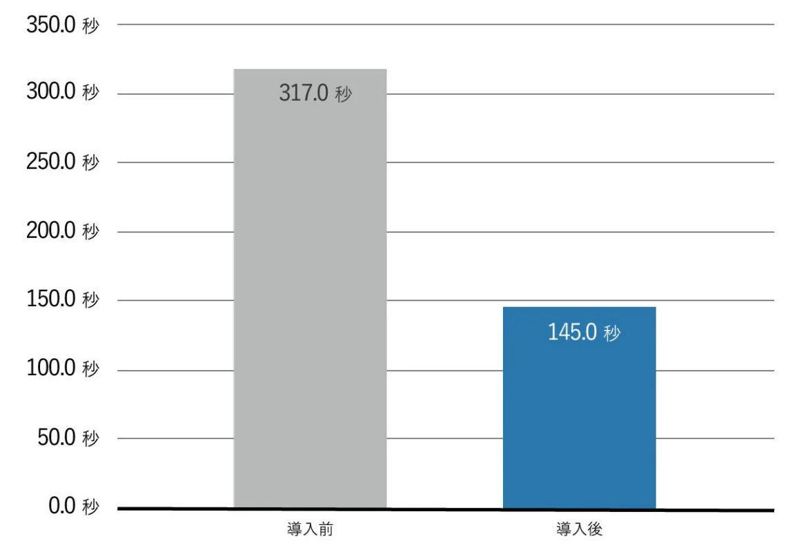 導入前後のACW削減を示す棒グラフ