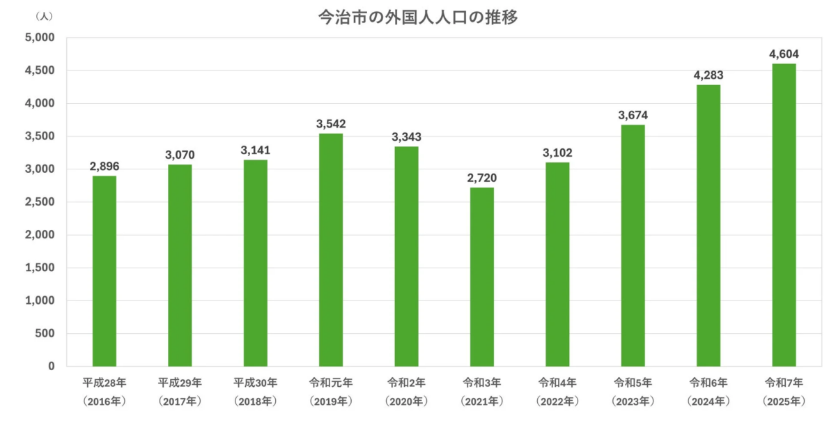 今治市の外国人人口推移グラフ