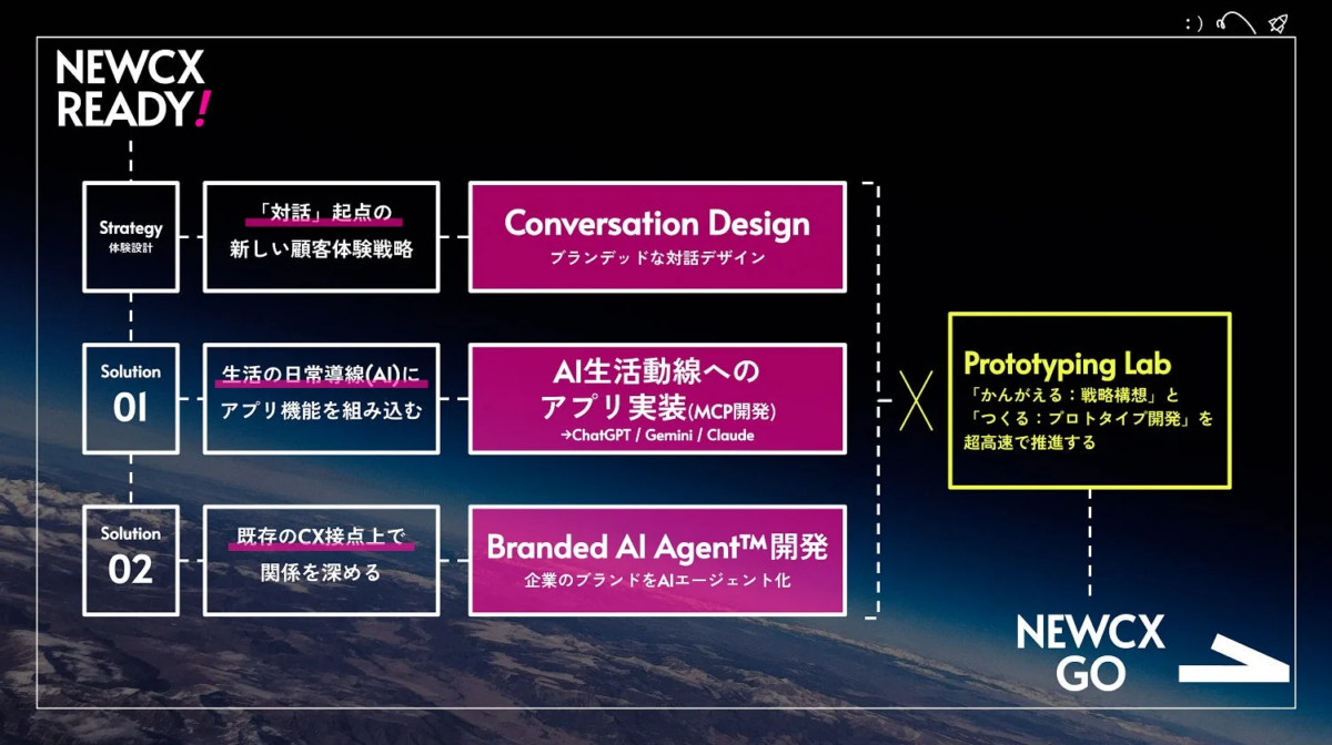 NEWCX READY!の戦略とソリューションの流れ