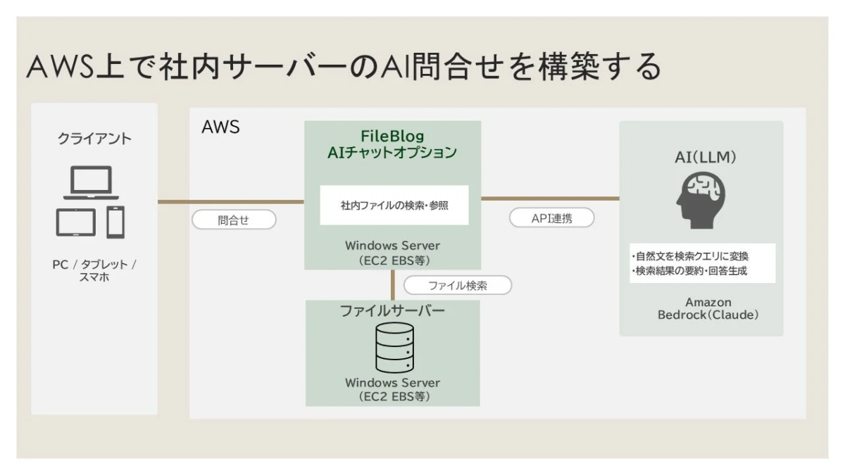 AWS上で社内サーバーのファイルにAIで問い合わせるシステム構築図