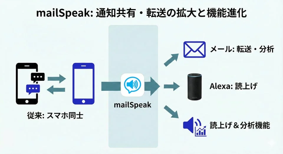 「mailSpeak」サービスの機能拡張と進化を示す図。従来はスマホ間の通知共有だったものが、mailSpeakを介してメール転送・分析、Alexaによる読み上げ、および音声読み上げ・分析機能へと連携が拡大していることを説明しています。
