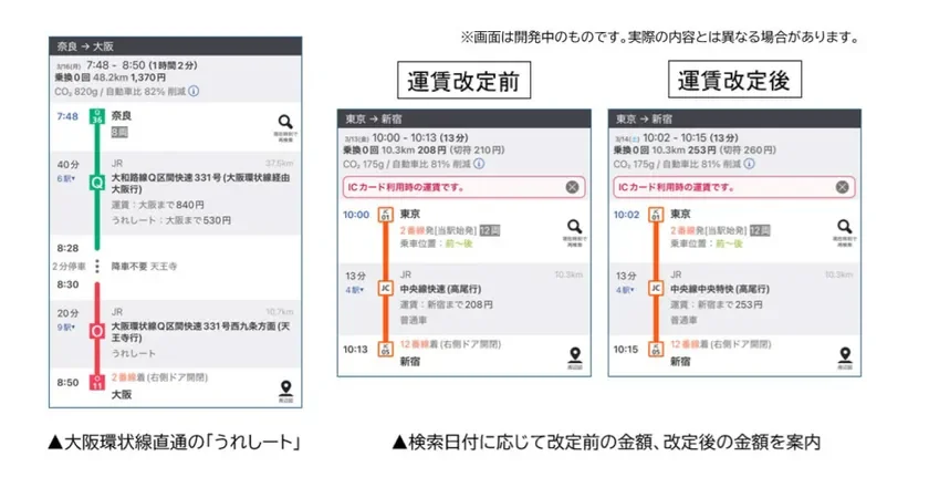 鉄道の経路検索結果を表示した画像です。奈良から大阪への「うれルート」情報と、運賃改定前後の東京から新宿への運賃(ICカード利用時)が比較されています。画面は開発中のものと注記があります。