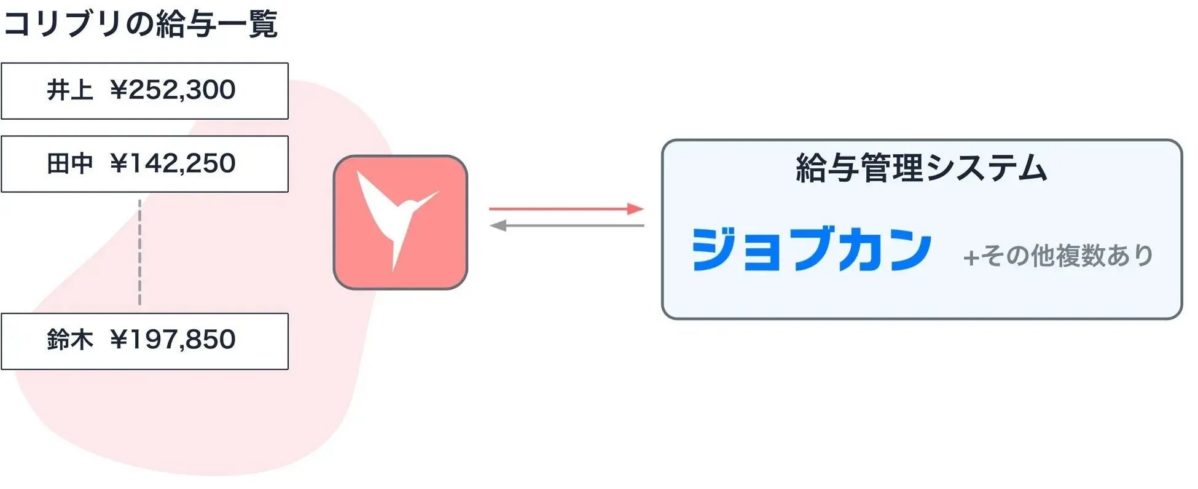 コリブリの給与一覧 井上 ¥252,300 田中 ¥142,250 鈴木 ¥197,850 給与管理システム ジョブカン +その他複数あり