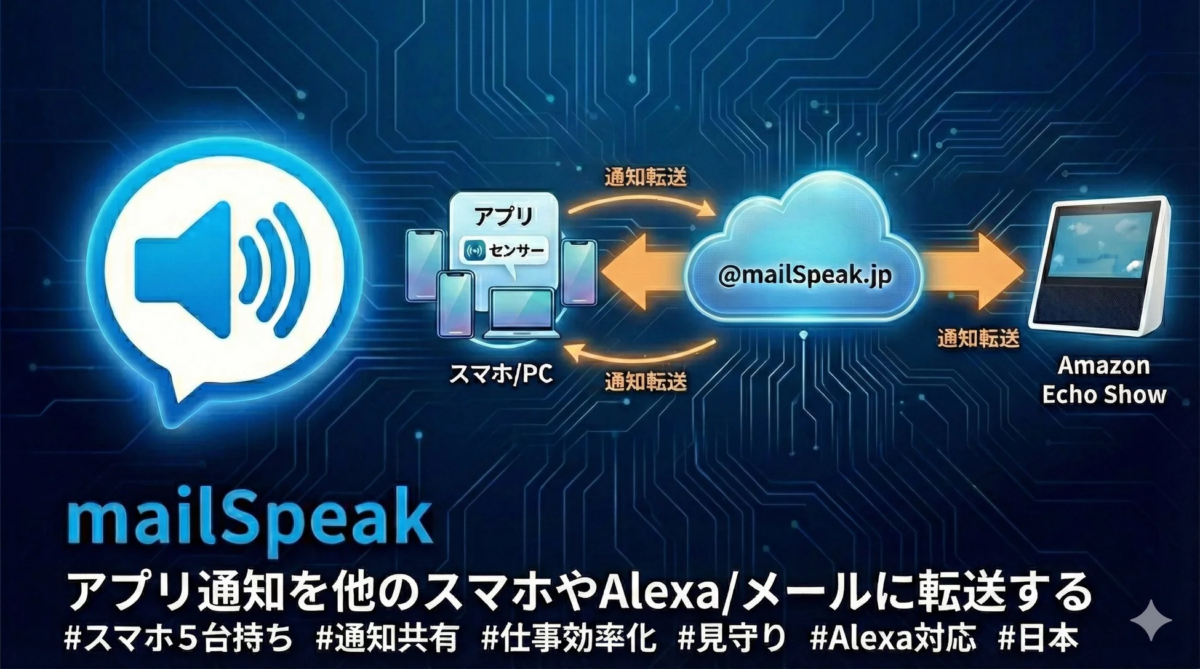 mailSpeakは、スマホやPCのアプリ通知を、他のスマホ、Amazon Alexaデバイス、またはメールに転送するサービスです。通知共有、仕事効率化、見守り用途に活用できます。