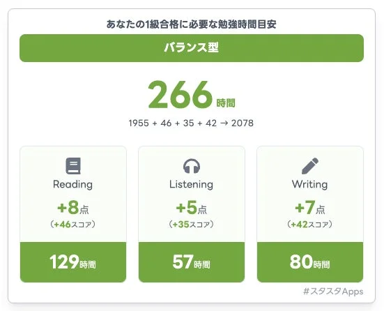 1級合格に必要な勉強時間目安 バランス型 266時間