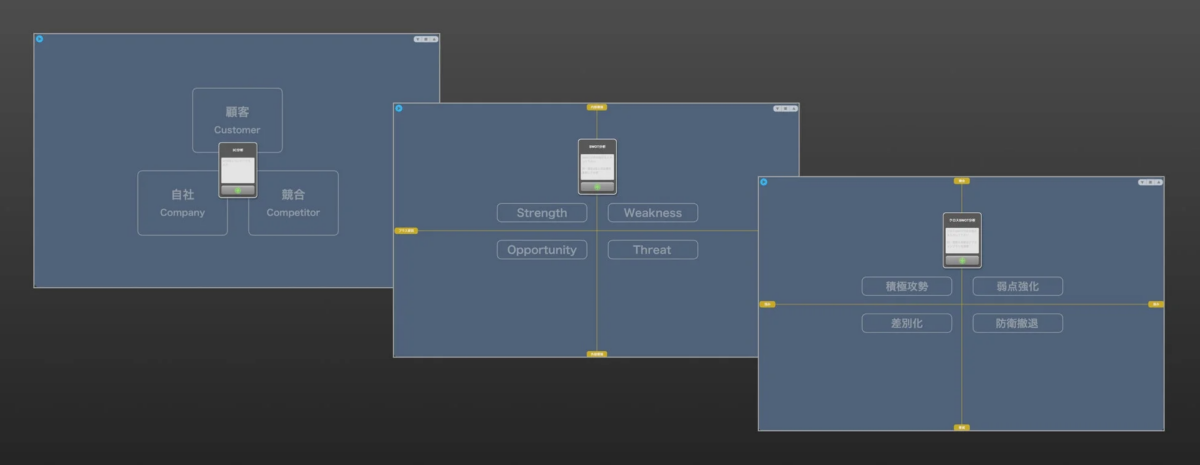 3C分析、SWOT分析、クロスSWOT分析の画面