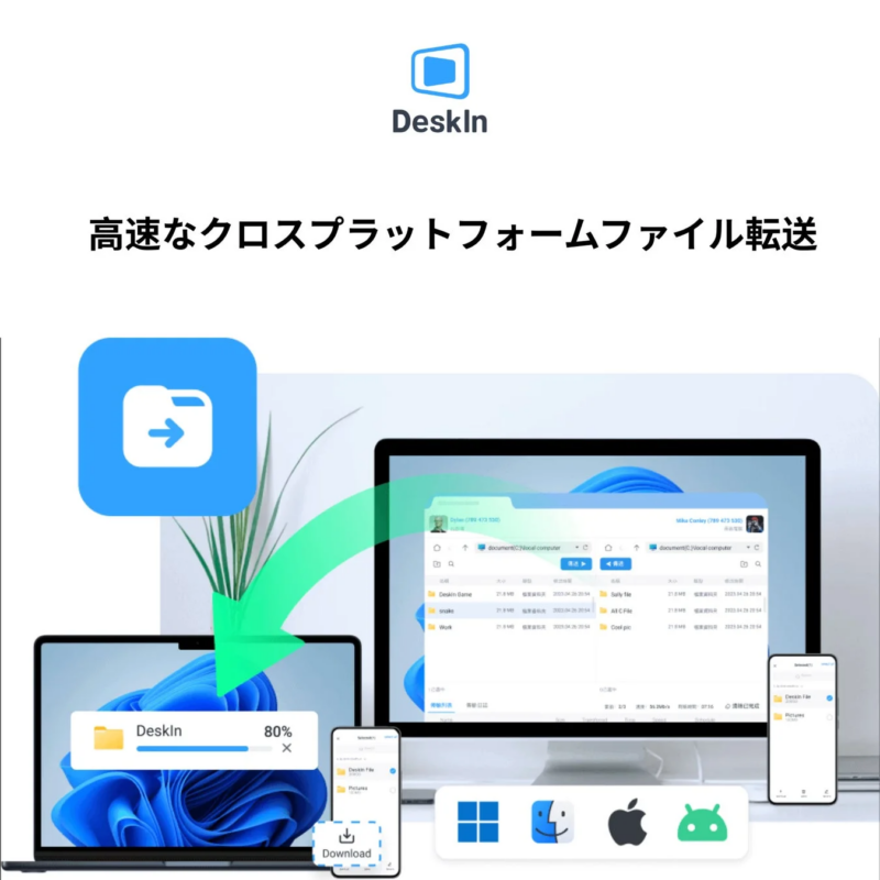 「DeskIn」という高速なクロスプラットフォームファイル転送サービスを宣伝する画像です。PCやスマートフォン間でファイルが転送される様子が描かれており、Windows、Mac、Apple、Androidなど多様なOSに対応していることを示しています。