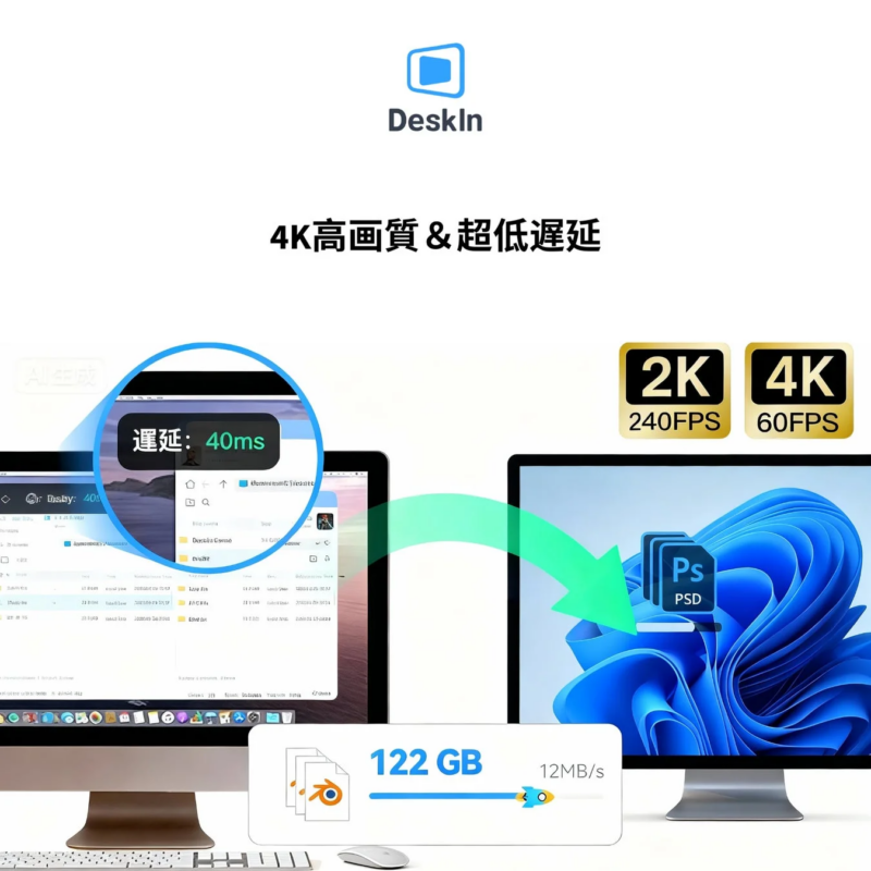 Desklnというサービスが、4K高画質と超低遅延（40ms）でPC間のデータ転送やリモート操作を可能にすることを示す画像です。