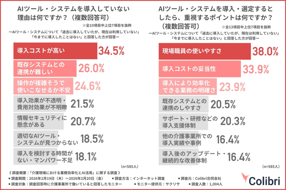 AIツール・システムを導入していない理由は何ですか？ (複数回答可) ※全10項目中上位7項目を抜粋 -AIツール・システムについて「過去に導入していたが、現在は利用していない」「今までに導入したことはない」と回答した方が回答- 導入コストが高い 34.5% 既存システムとの連携が難しい 26.0% 操作が複雑そうで使いこなせるか不安 24.6% 導入効果が不透明・費用対効果が不明瞭 21.5% 情報セキュリティに懸念がある 20.7% 適切なAIツール・システムが見つからない 18.5% 導入を検討する時間がない・マンパワー不足 18.1% (n=585人) AIツール・システムを導入・選定するとしたら、重視するポイントは何ですか？ (複数回答可) ※全13項目中上位7項目を抜粋 -AIツール・システムについて「過去に導入していたが、現在は利用していない」「今までに導入したことはない」と回答した方が回答- 現場職員の使いやすさ 38.0% 導入コストの妥当性 33.9% 導入により効率化できる業務の明確さ 23.9% 既存システムとの連携のしやすさ 20.5% サポート・研修などの導入支援体制 20.3% 他の介護事業所での導入実績や事例 16.4% 導入後のアップデート・継続的な改善体制 16.4% (n=585人) 《調査概要：「介護現場における業務効率化とAI活用」に関する調査》 調査期間：2026年2月19日（木）～2026年2月20日（金） 調査方法：インターネット調査 調査元：Colibri合同会社 調査対象：調査回答時に介護事業所で働いていると回答したモニター モニター提供元：サクリサ 調査人数：1,004人 Colibri