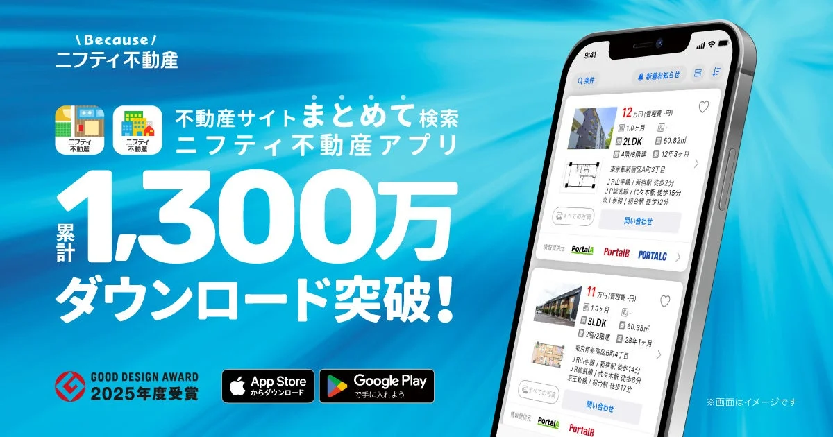 ニフティ不動産アプリが累計1,300万ダウンロードを突破したことを告知する広告です。スマホ画面には物件情報が表示され、グッドデザイン賞受賞やアプリストアへのリンクも掲載されています。