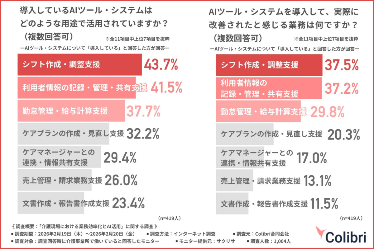 導入しているAIツール・システムはどのような用途で活用されていますか？(複数回答可) ※全11項目中上位7項目を抜粋 ーAIツール・システムについて「導入している」と回答した方が回答一 シフト作成・調整支援 43.7% 利用者情報の記録・管理・共有支援 41.5% 勤怠管理・給与計算支援 37.7% ケアプランの作成・見直し支援 32.2% ケアマネージャーとの連携・情報共有支援 29.4% 売上管理・請求業務支援 26.0% 文書作成・報告書作成支援 23.4% (n=419人) AIツール・システムを導入して、実際に改善されたと感じる業務は何ですか？(複数回答可) ※全11項目中上位7項目を抜粋 ーAIツール・システムについて「導入している」と回答した方が回答一 シフト作成・調整支援 37.5% 利用者情報の記録・管理・共有支援 37.2% 勤怠管理・給与計算支援 29.8% ケアプランの作成・見直し支援 20.3% ケアマネージャーとの連携・情報共有支援 17.0% 売上管理・請求業務支援 13.1% 文書作成・報告書作成支援 11.5% (n=419人) 《調査概要:「介護現場における業務効率化とAI活用」に関する調査》 調査期間: 2026年2月19日 (木) ~ 2026年2月20日 (金) 調査方法: インターネット調査 調査元: Colibri合同会社 調査対象: 調査回答時に介護事業所で働いていると回答したモニター モニター提供元: サクリサ 調査人数: 1,004人 Colibri