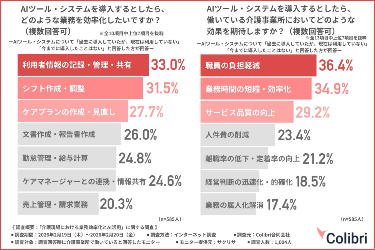 AIツール・システムを導入するとしたら、どのような業務を効率化したいですか？（複数回答可）※全10項目中上位7項目を抜粋ーAIツール・システムについて「過去に導入していたが、現在は利用していない」「今までに導入したことはない」と回答した方が回答ー利用者情報の記録・管理・共有33.0%シフト作成・調整31.5%ケアプランの作成・見直し27.7%文書作成・報告書作成26.0%勤怠管理・給与計算24.8%ケアマネージャーとの連携・情報共有24.6%売上管理・請求業務20.3%(n=585人)AIツール・システムを導入するとしたら、働いている介護事業所においてどのような効果を期待しますか？（複数回答可）※全13項目中上位7項目を抜粋ーAIツール・システムについて「過去に導入していたが、現在は利用していない」「今までに導入したことはない」と回答した方が回答ー職員の負担軽減36.4%業務時間の短縮・効率化34.9%サービス品質の向上29.2%人件費の削減23.4%離職率の低下・定着率の向上21.2%経営判断の迅速化・的確化18.5%業務の属人化解消17.4%(n=585人)《調査概要：「介護現場における業務効率化とAI活用」に関する調査》■調査期間：2026年2月19日（木）～2026年2月20日（金）■調査方法：インターネット調査■調査元：Colibri合同会社■調査対象：調査回答時に介護事業所で働いていると回答したモニター■モニター提供元：サクリサ■調査人数：1,004人Colibri