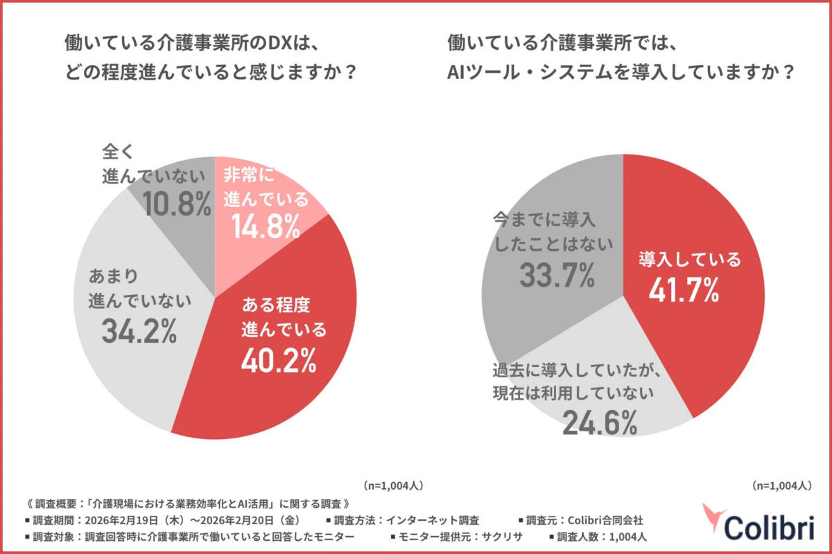 働いている介護事業所のDXは、どの程度進んでいると感じますか？全く進んでいない 10.8%あまり進んでいない 34.2%ある程度進んでいる 40.2%非常に進んでいる 14.8%働いている介護事業所では、AIツール・システムを導入していますか？導入している 41.7%過去に導入していたが、現在は利用していない 24.6%今までに導入したことはない 33.7%(n=1,004人)(n=1,004人)《調査概要:「介護現場における業務効率化とAI活用」に関する調査》調査期間: 2026年2月19日(木) ~2026年2月20日(金)調査方法: インターネット調査調査元: Colibri合同会社調査対象: 調査回答時に介護事業所で働いていると回答したモニターモニター提供元: サクリサ調査人数: 1,004人 Colibri
