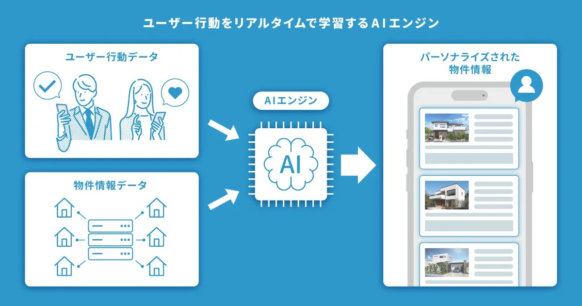 AIエンジンがユーザー行動データと物件情報データをリアルタイムで学習し、ユーザー一人ひとりにパーソナライズされた物件情報を提供する仕組みを示した図です。