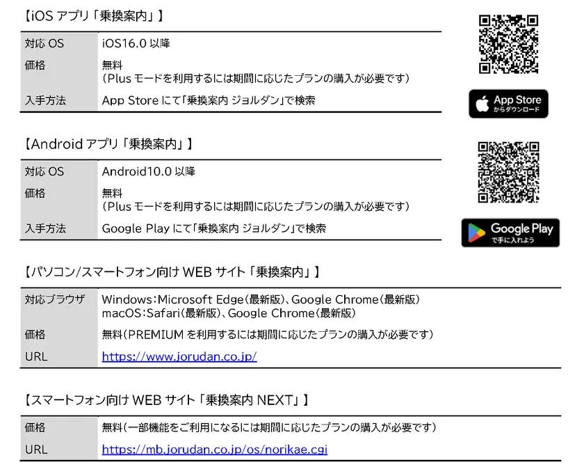 「乗換案内」サービスに関する情報で、iOS/Androidアプリ、PC/スマートフォン向けウェブサイトそれぞれの対応OS/ブラウザ、価格、入手方法がまとめられています。基本無料ですが、一部機能は有料プランが必要なことが示されています。