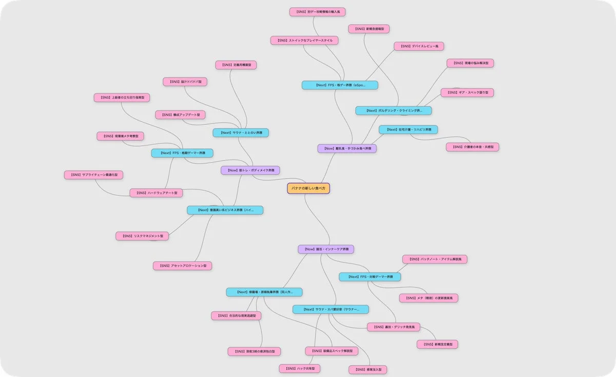AIマインドマップによる投稿案生成