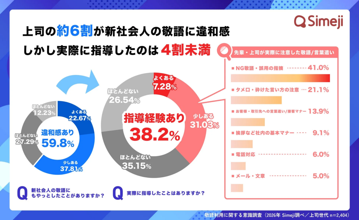 上司の約6割が新社会人の敬語に違和感 しかし実際に指導したのは4割未満