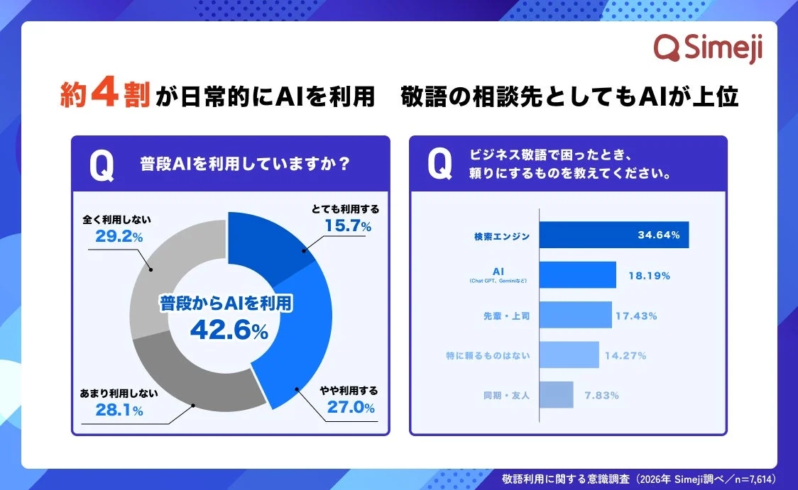 約4割が日常的にAIを利用 敬語の相談先としてもAIが上位