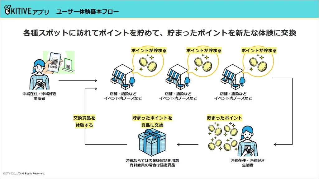 KITIVEアプリのユーザー体験基本フローを示す図。沖縄在住・沖縄好きのユーザーが、店舗や施設などのスポットでポイントを貯め、貯まったポイントを沖縄ならではの体験賞品や限定賞品と交換できるプロセスが描かれています。