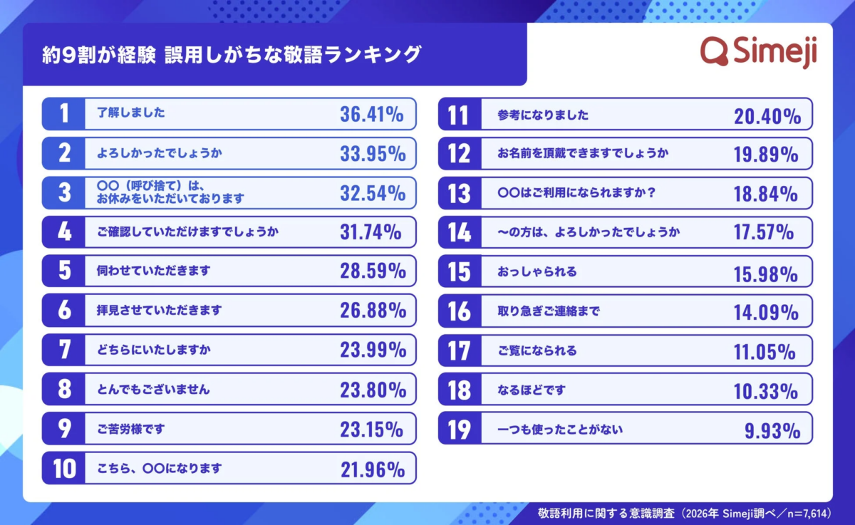 約9割が経験 誤用しがちな敬語ランキング