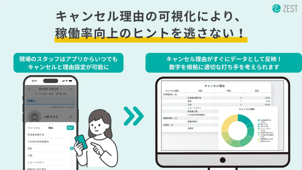 ZESTのシステムは、現場スタッフがアプリでキャンセル理由を入力し、そのデータが即座に可視化されます。これにより、稼働率向上のための適切な対策をデータに基づいて検討できます。
