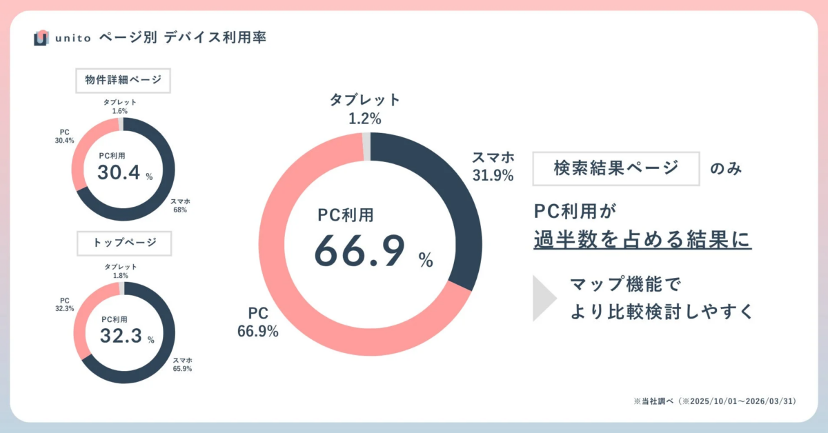 unito ページ別 デバイス利用率