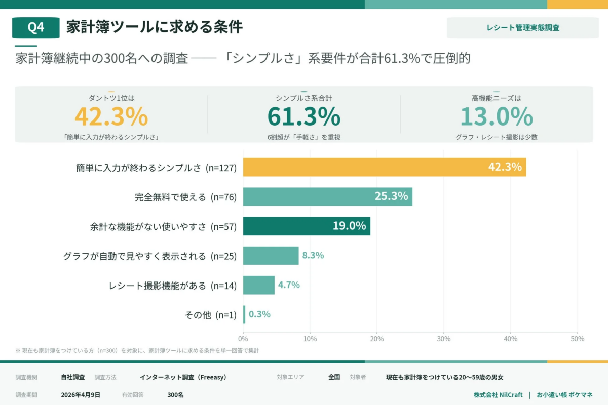 家計簿ツールに求める条件