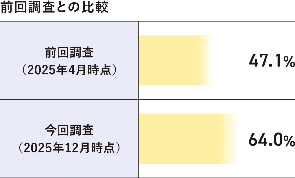 2025年4月時点と12月時点の調査結果を比較したグラフ