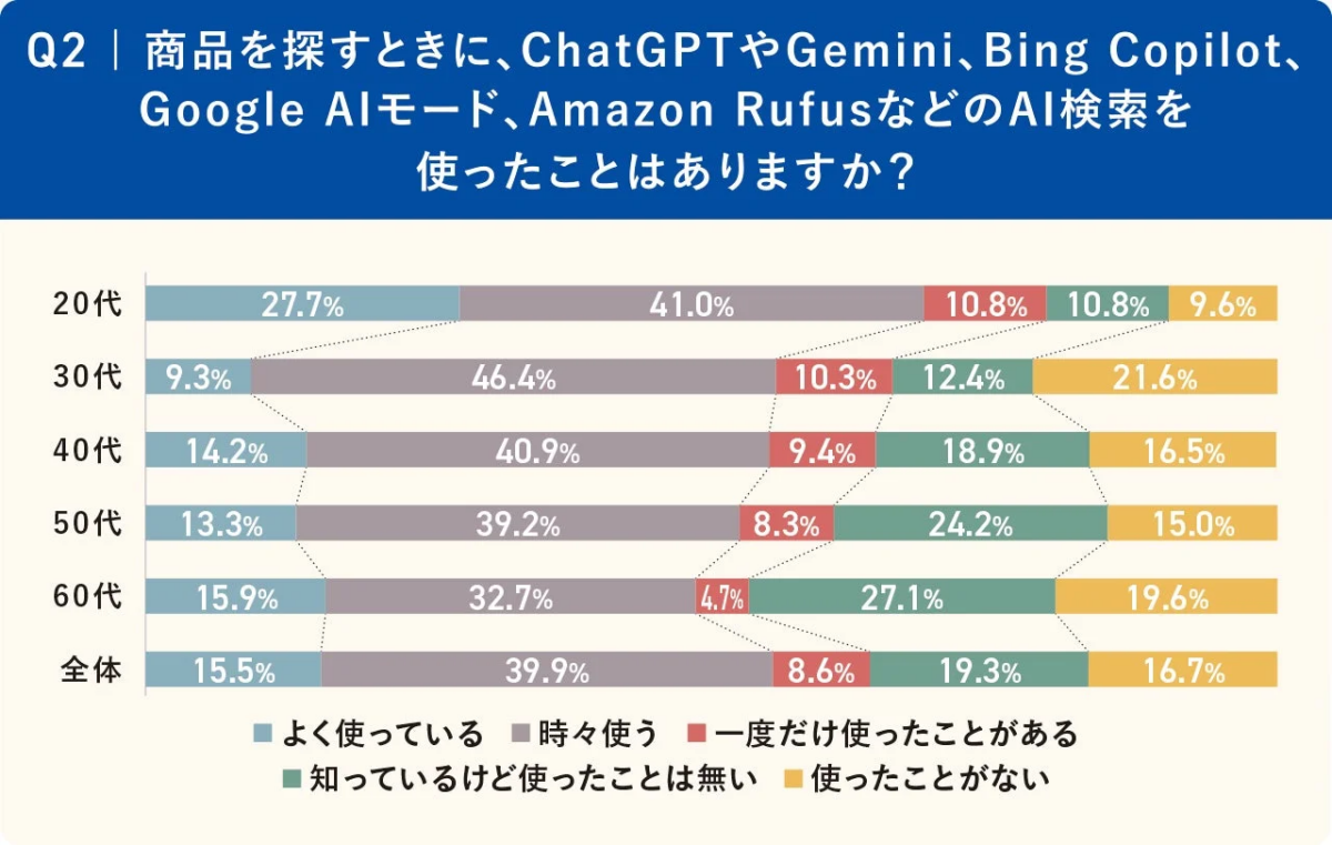 商品検索におけるAI検索（ChatGPT等）の年代別利用状況を示すグラフ