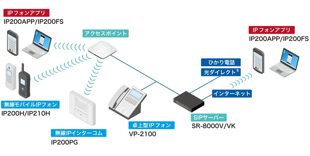 IP電話システムのネットワーク構成図