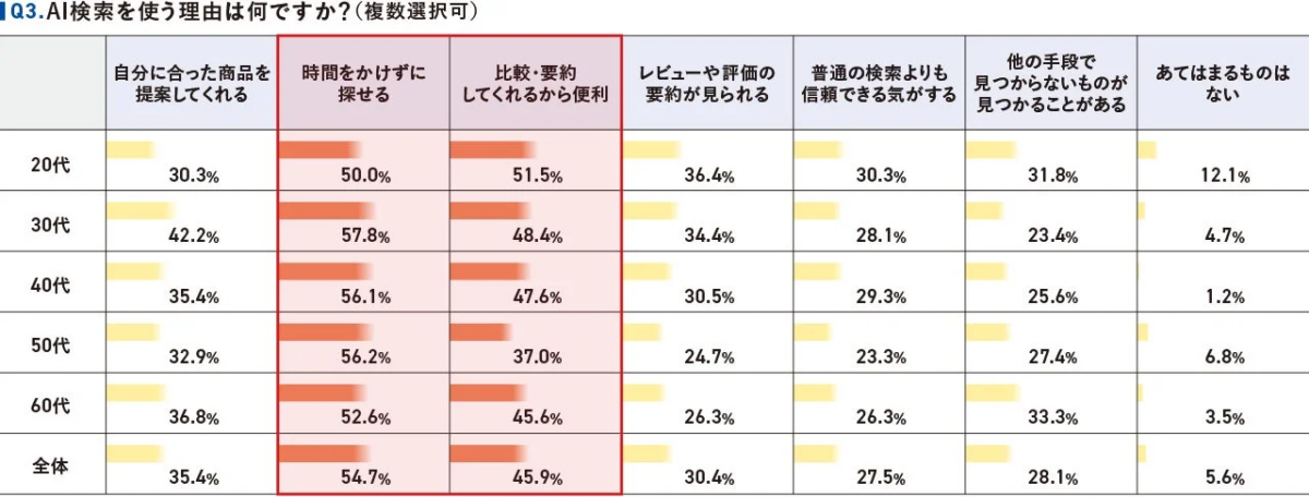 AI検索を使う理由に関する年代別アンケート結果を示す表