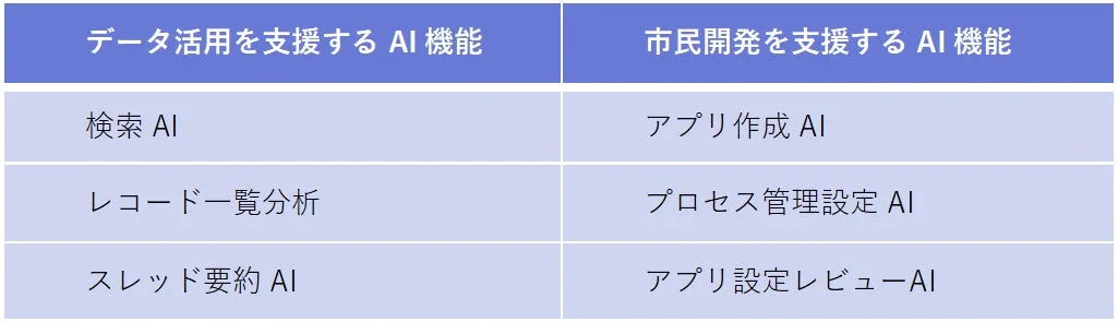 データ活用と市民開発を支援するAI機能の一覧を示した表です。