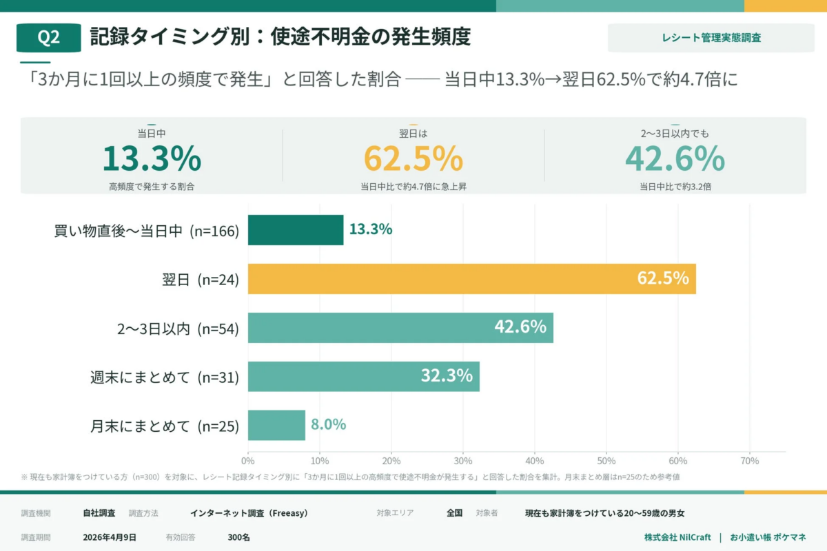 記録タイミング別:使途不明金の発生頻度