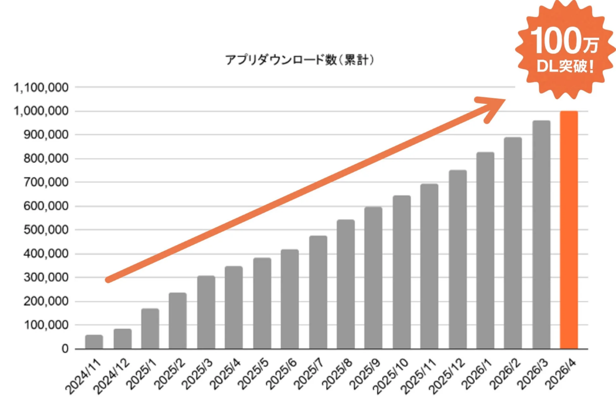 アプリダウンロード数推移