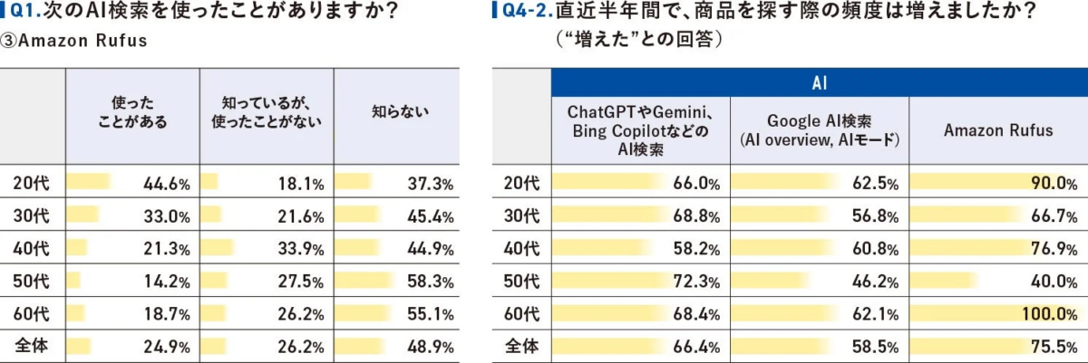 AI検索の利用状況とAIを使った商品検索頻度に関する2つのアンケート結果