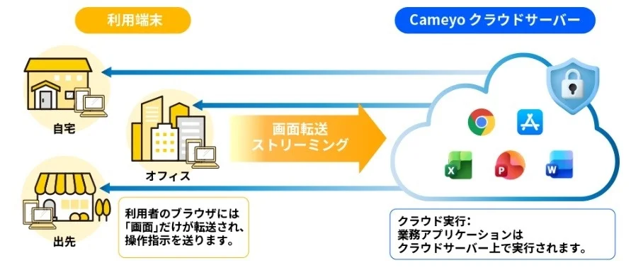 Cameyoクラウドサーバーを活用した業務アプリケーションのクラウド実行モデル