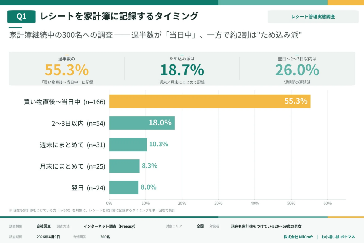 レシートを家計簿に記録するタイミング