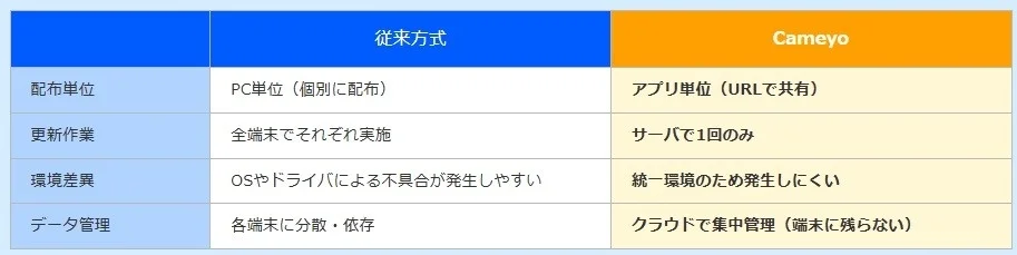ITシステム運用における従来方式とCameyoの比較表