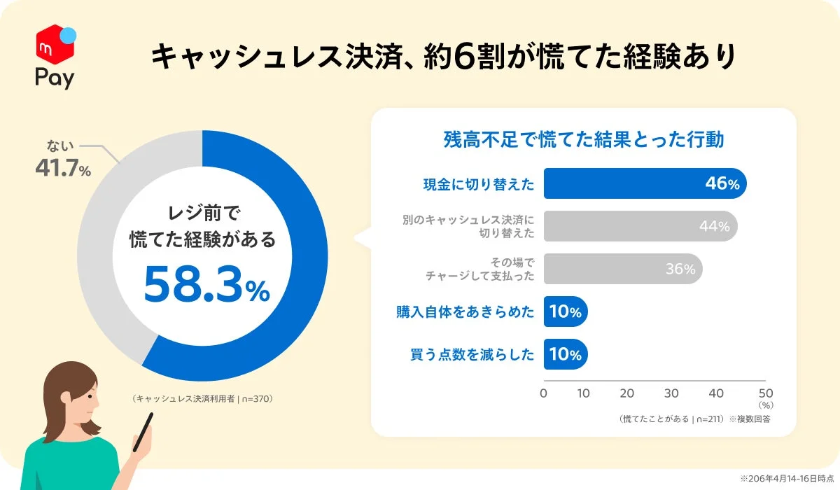 残高不足で慌てた経験の調査結果