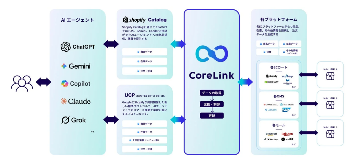 CoreLinkを中心としたEコマースデータ連携システム