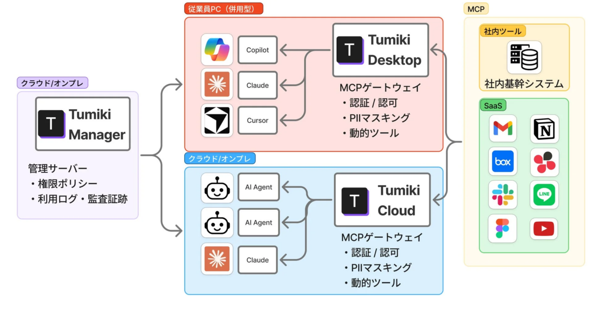 Tumiki Manager、Desktop、Cloudを含むシステムアーキテクチャ図。
