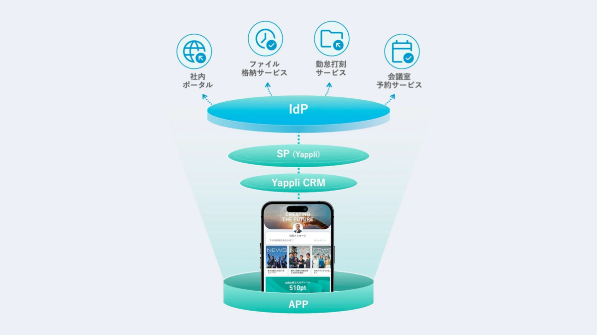 IdPを基盤とした社内システムと、Yappliを活用したモバイルアプリの連携アーキテクチャ