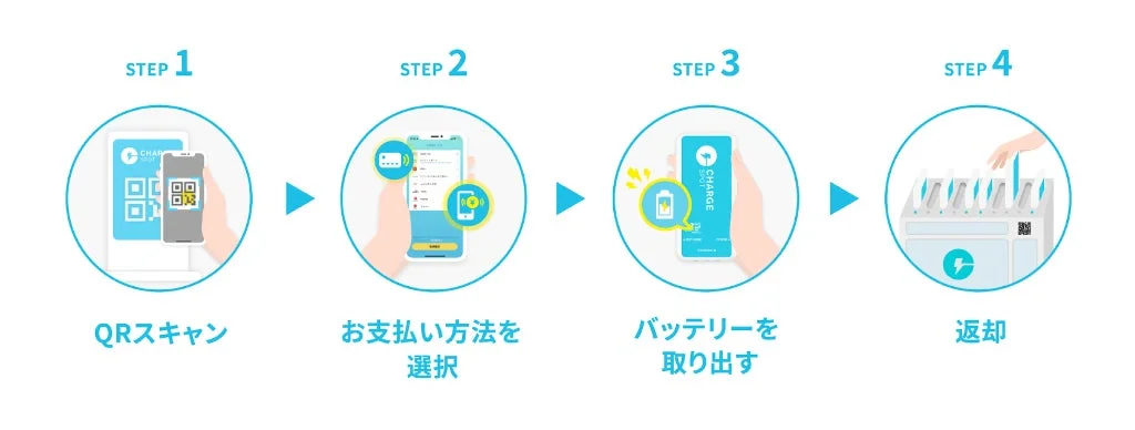 CHARGESPOTの利用方法を説明する画像。QRスキャン、支払い方法選択、バッテリー取り出し、返却の4ステップ。