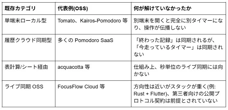 既存カテゴリと解決されていなかった問題