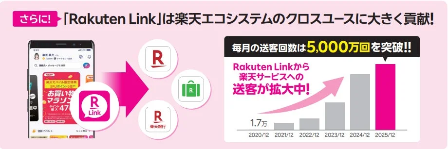 楽天エコシステムへの貢献度、送客数拡大のグラフ