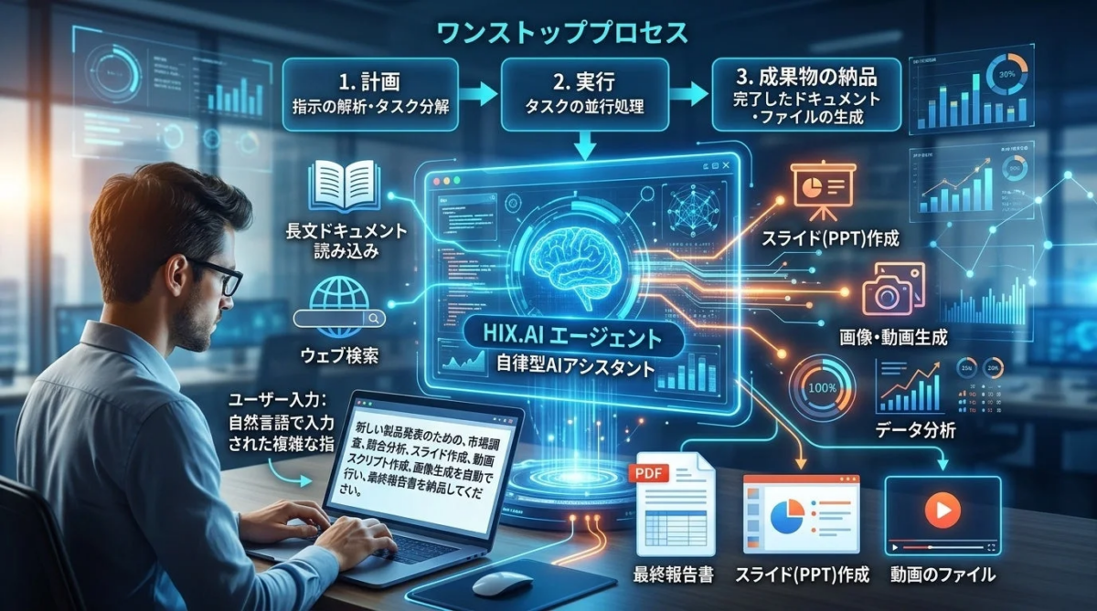 HIX.AIエージェントが、ユーザーの自然言語による複雑な指示に基づき、市場調査から資料作成、動画生成、データ分析までを一貫して自動実行し、最終報告書などの成果物を納品するワンストッププロセスを図解しています。