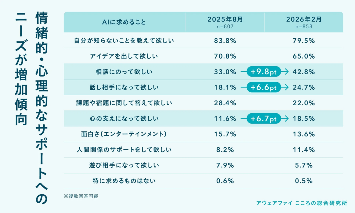 AIに求めること