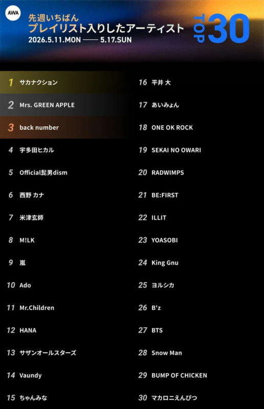 AWA 先週いちばんプレイリスト入りしたアーティスト TOP 30 ランキング詳細